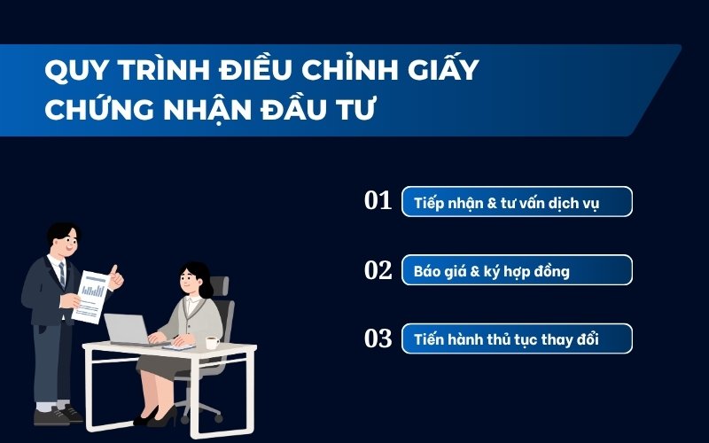 Quy trình dịch vụ điều chỉnh Giấy chứng nhận đầu tư