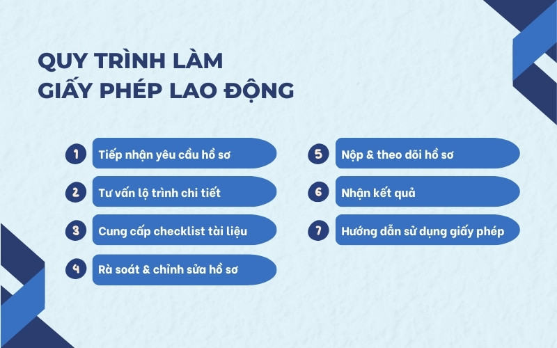 Quy trình làm giấy phép lao động