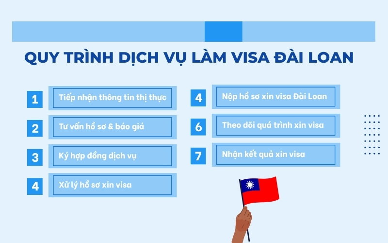 Quy trình dịch vụ làm visa Đài Loan