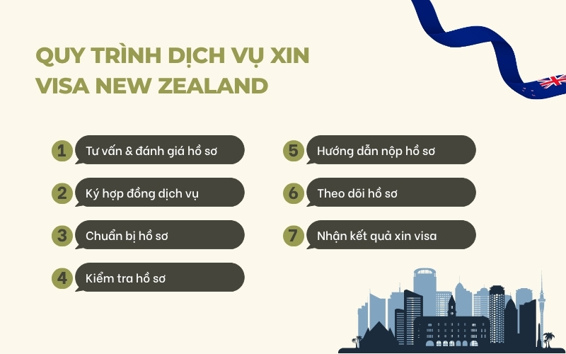 Quy trình xin visa New Zealand