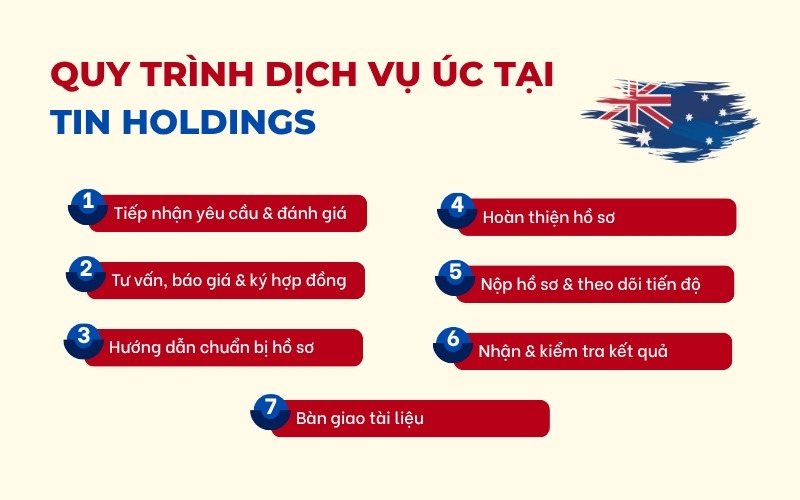 Quy trình dịch vụ làm visa Úc