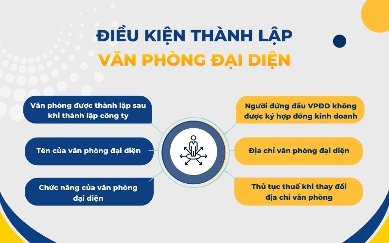 Điều kiện thành lập văn phòng đại diện