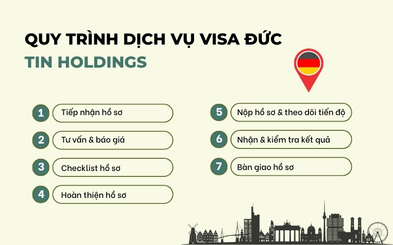 Quy trình dịch vụ visa Đức