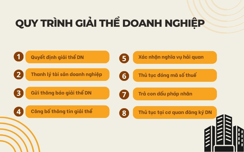 Quy trình giải thể doanh nghiệp