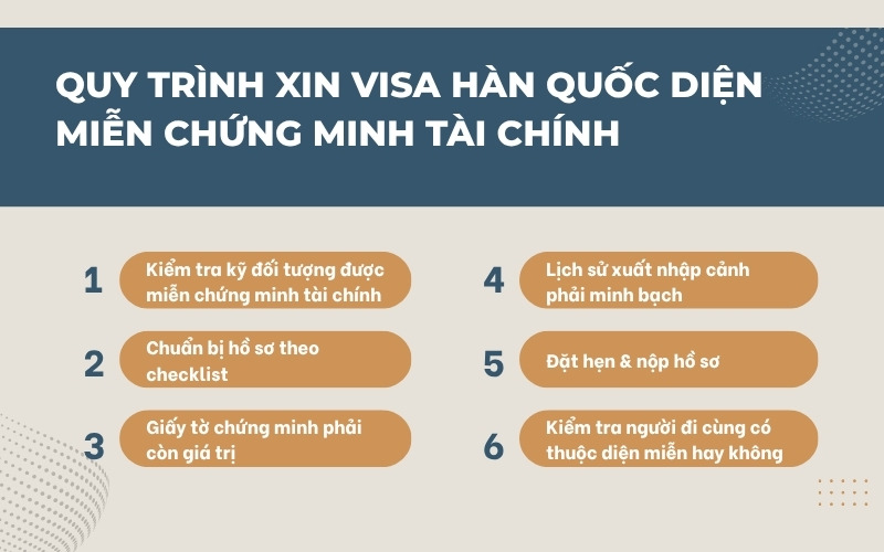 Quy trình miễn chứng minh tài chính visa Hàn Quốc