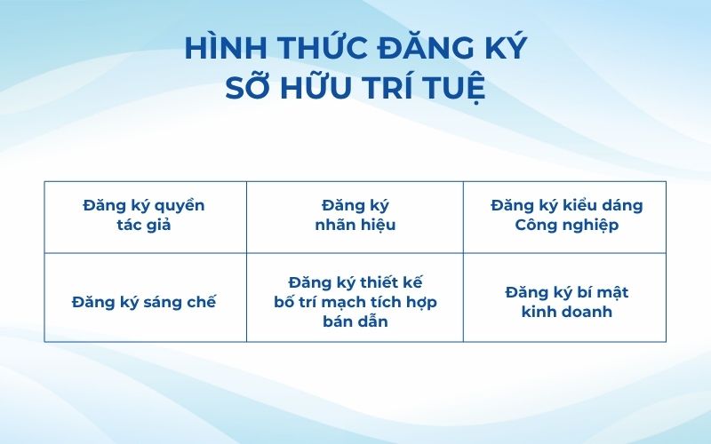 Các hình thức đăng ký sở hữu trí tuệ là gì?