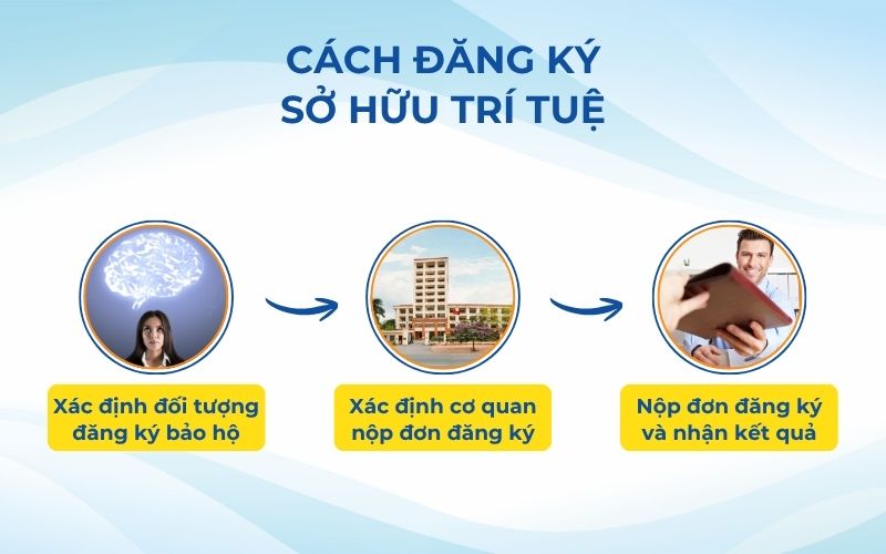 Hướng dẫn cách đăng ký sở hữu trí tuệ