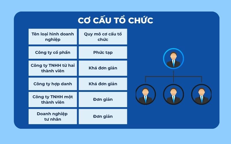 So sánh cơ cấu tổ chức của các loại hình doanh nghiệp