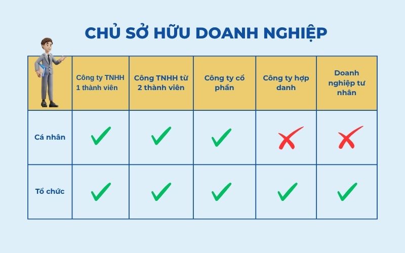 So sánh chủ sở hữu của các loại hình doanh nghiệp