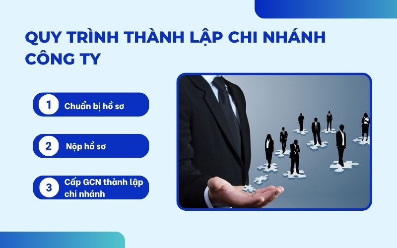 Quy trình thành lập chi nhánh công ty