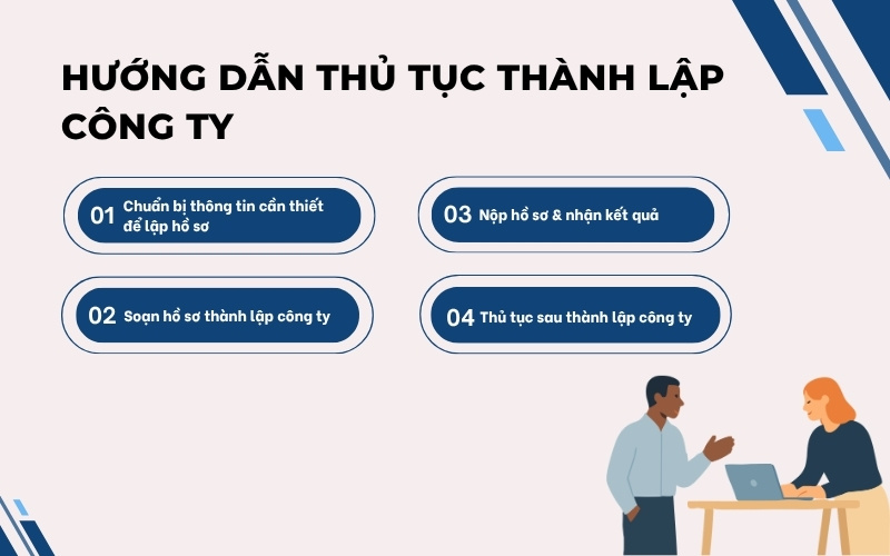 Thủ tục thành lập công ty chi tiết