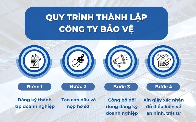 Hướng dẫn chi tiết thủ tục thành lập công ty bảo vệ