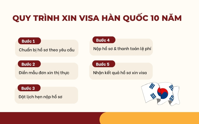 Quy trình xin visa Hàn 10 năm