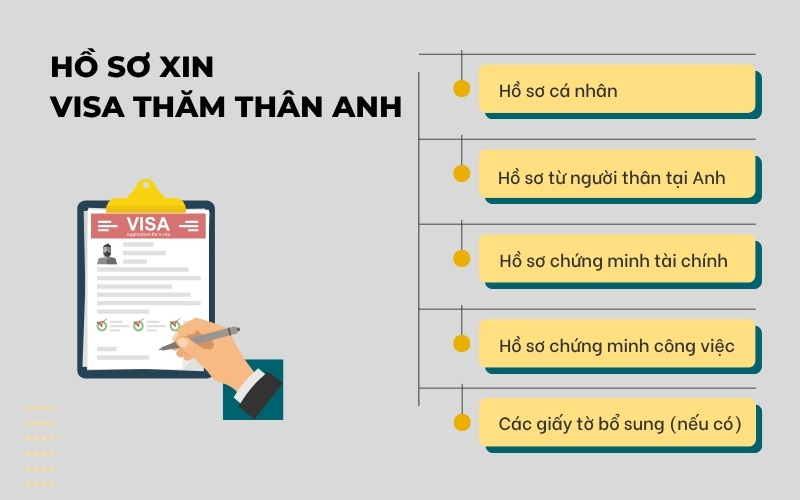 Hồ sơ xin visa thăm thân Anh Quốc
