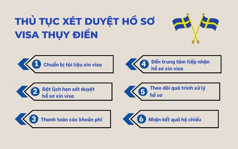 Thủ tục duyệt visa Thụy Điển