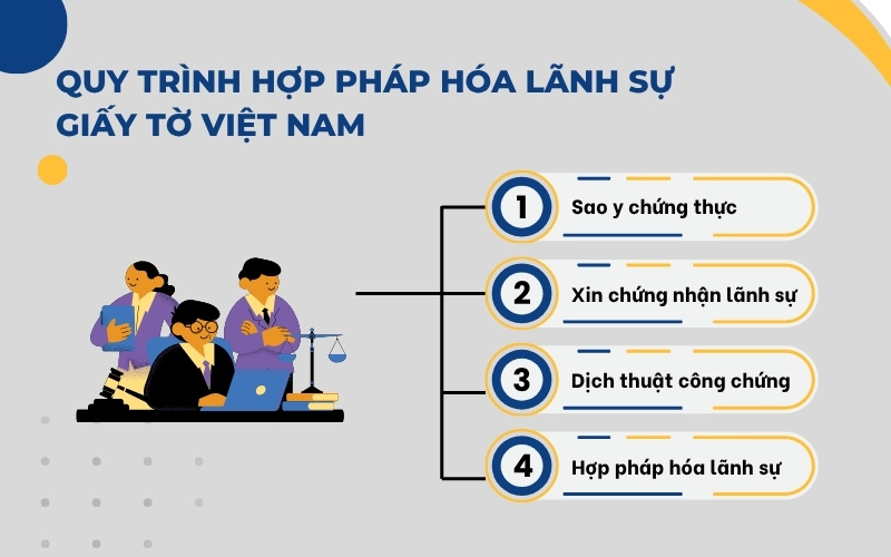 Hợp pháp hóa lãnh sự giấy tờ Việt Nam