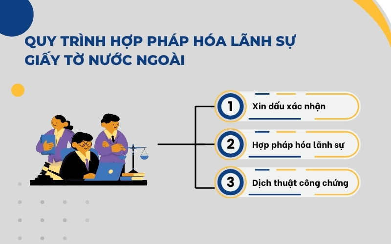 Hợp pháp hóa lãnh sự nước ngoài
