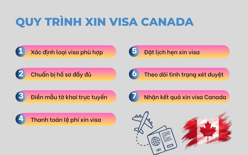 Quy trình xin visa Canada