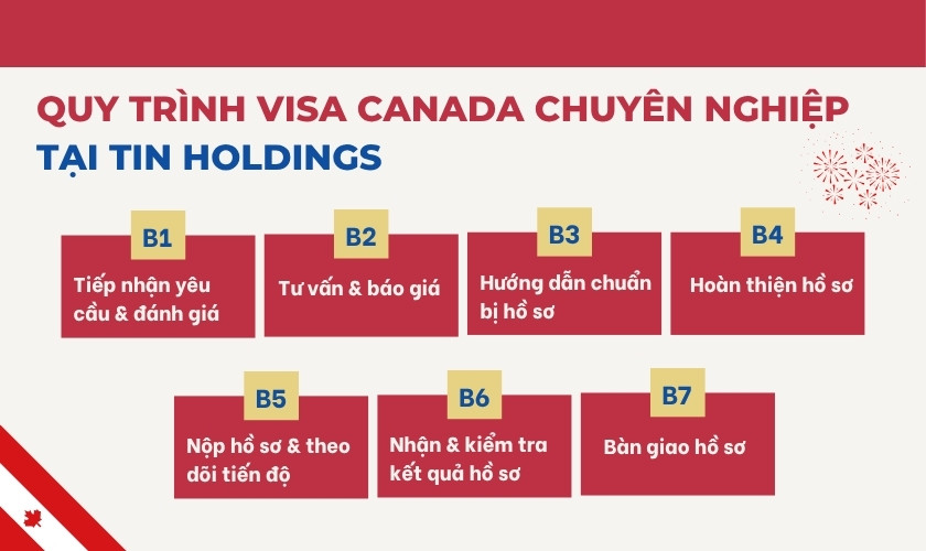 Quy trình dịch vụ visa Canada