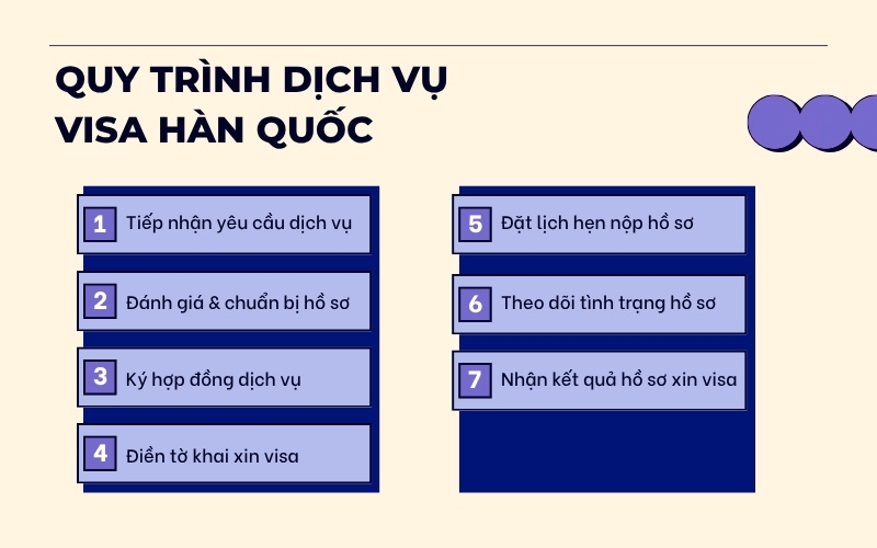 Quy trình dịch vụ visa Hàn Quốc