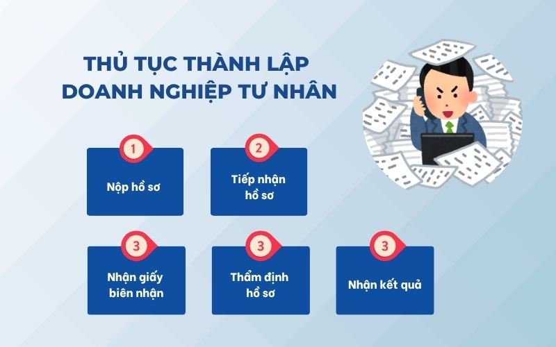 Thủ tục thành lập doanh nghiệp tư nhân