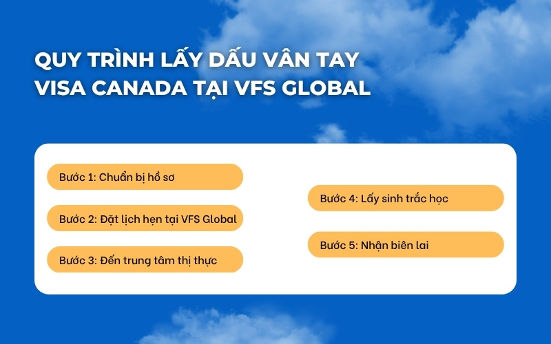 Quy trình lấy dấu vân tay