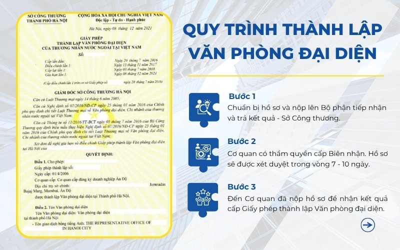 Thủ tục thành lập Văn phòng đại diện công ty nước ngoài
