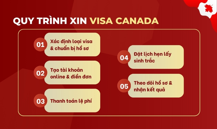 Quy trình xin visa Canada