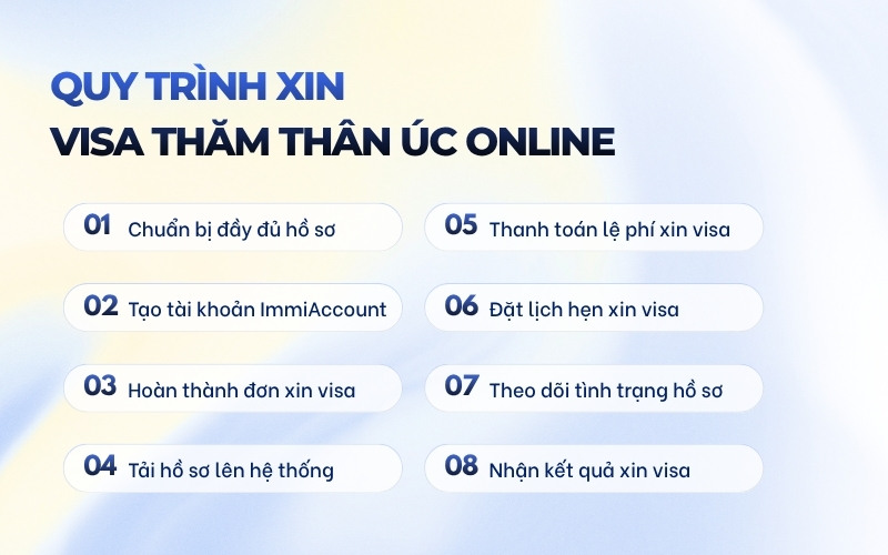 Quy trình xin visa thăm thân Úc