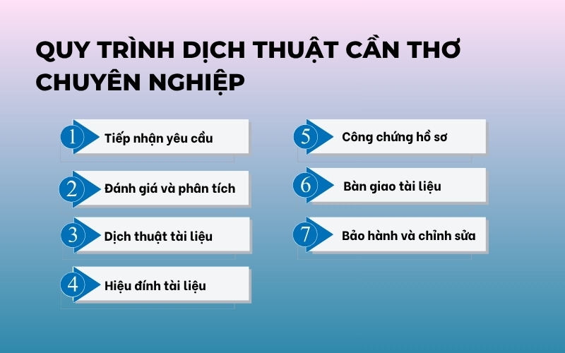 Quy trình dịch thuật Cần Thơ chuyên nghiệp