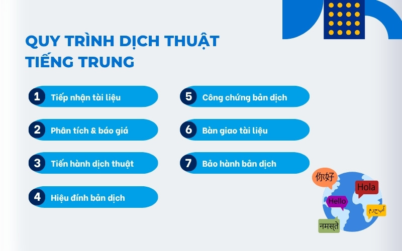 Quy trình dịch thuật tiếng Trung