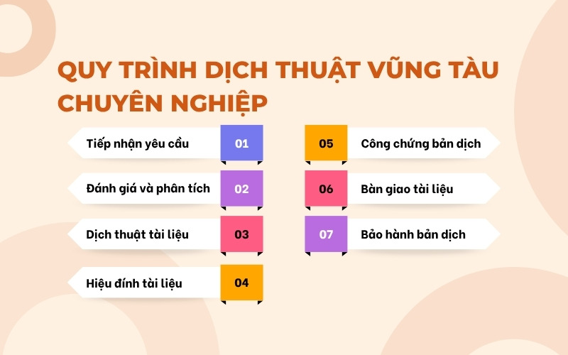 Quy trình dịch thuật Vũng Tàu
