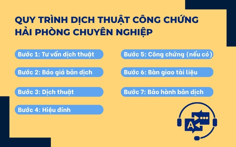 Quy trình dịch thuật công chứng Hải Phòng 