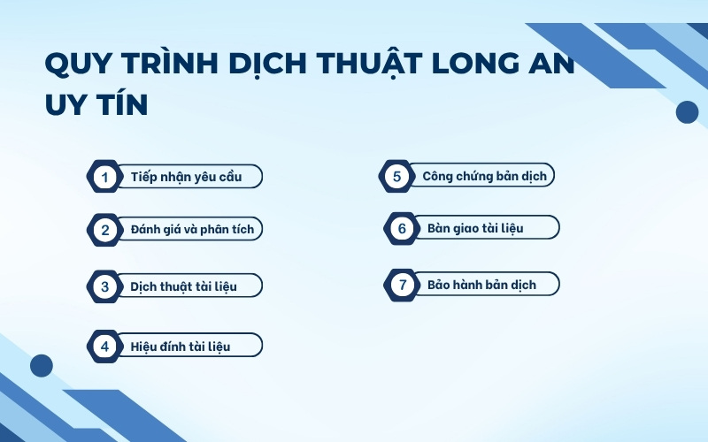 Quy trình dịch thuật Long An