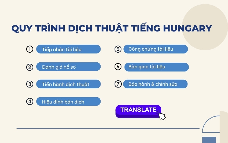 Quy trình dịch thuật tiếng Hungary