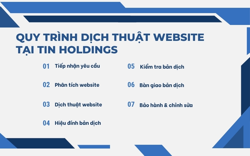 Quy trình dịch thuật website