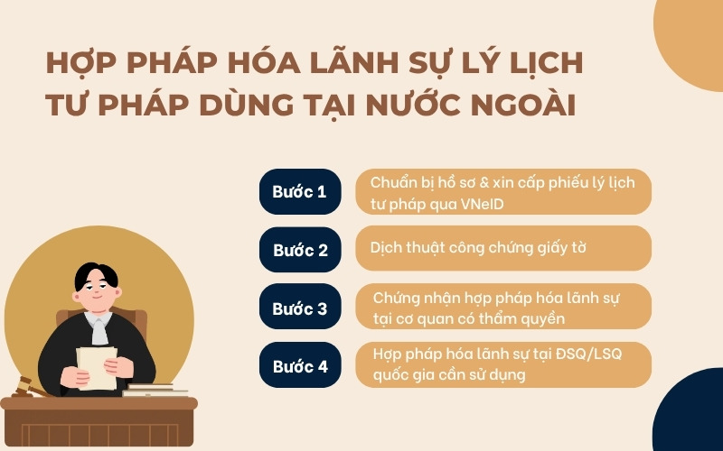 Hợp pháp hóa lãnh sự lý lịch tư pháp tại nước ngoài