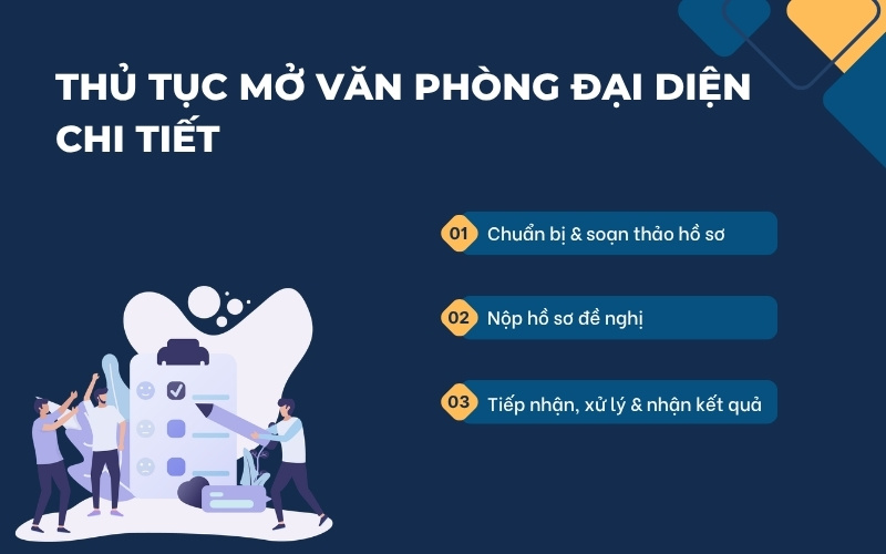 Thủ tục mở văn phòng đại diện