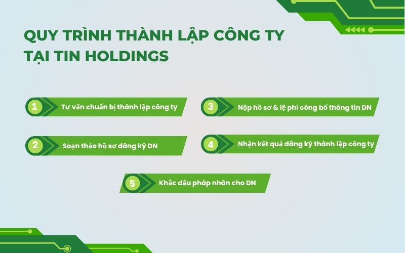 Quy trình thực hiện dịch vụ thành lập công ty tại TIN Holdings
