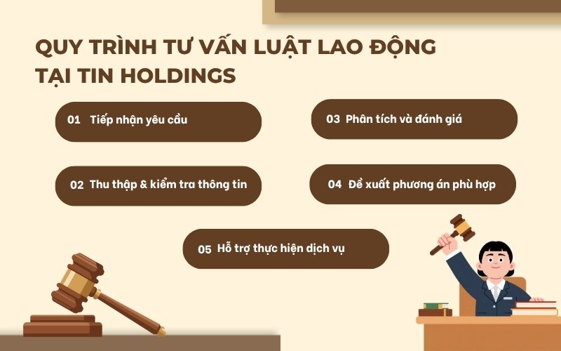 Quy trình tư vấn Luật Lao động tại TIN Holdings
